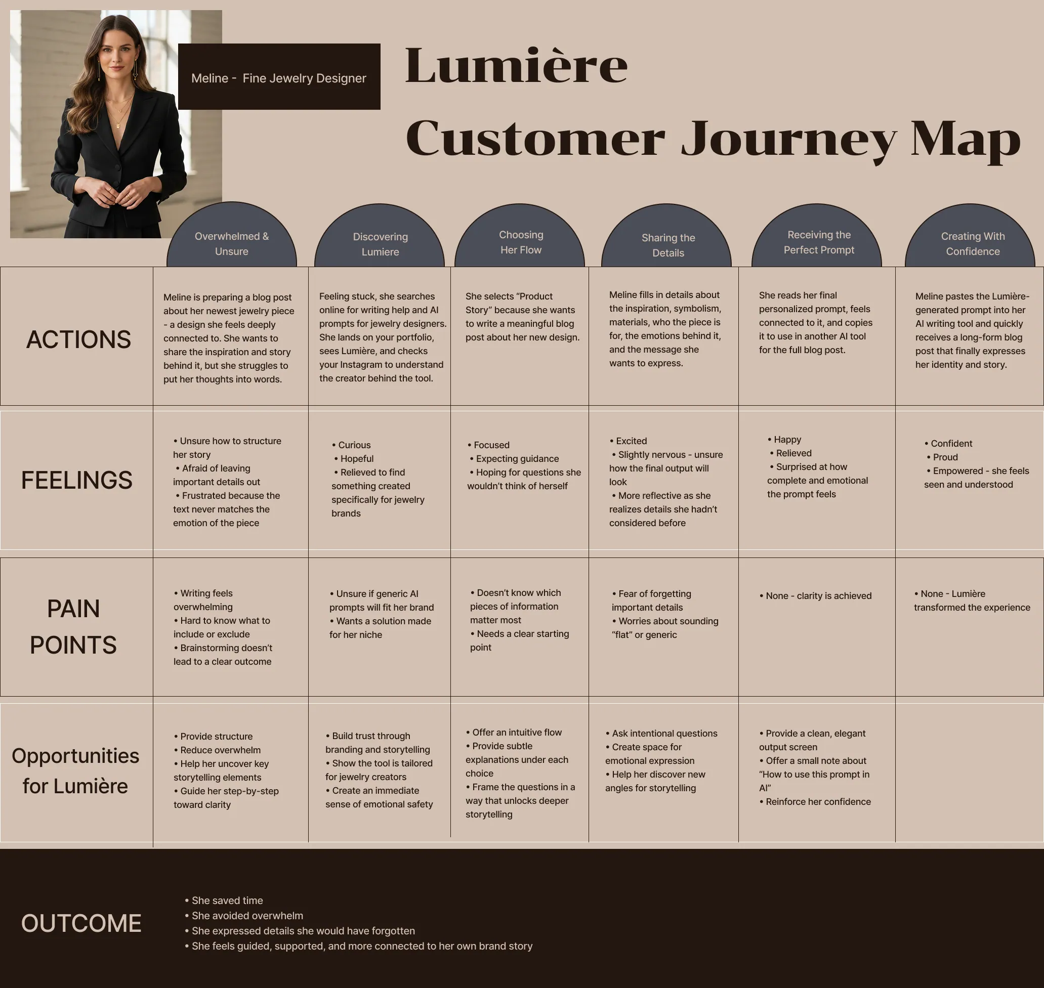 Lumière customer journey map